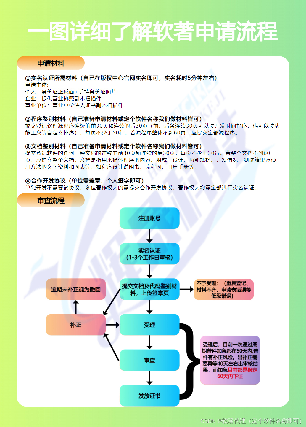注册软件平台要什么手续?