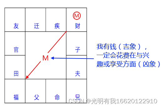 紫微斗数：四化论象技法三则（笔记）-CSDN博客