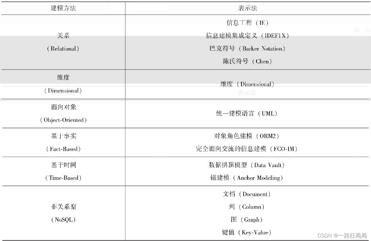 表5-2 建模方法和表示法