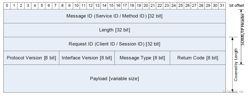 图3.1 SOME/IP消息头格式