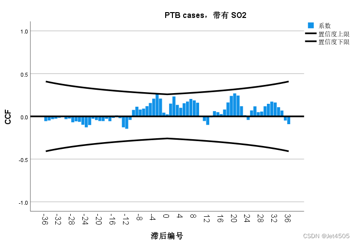 第100+5步 ChatGPT文献复现：ARIMAX预测肺结核 vol. 5