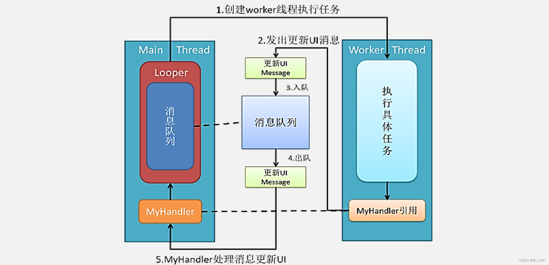 Android多线程：Handler runOnUiThread 异步消息处理机制