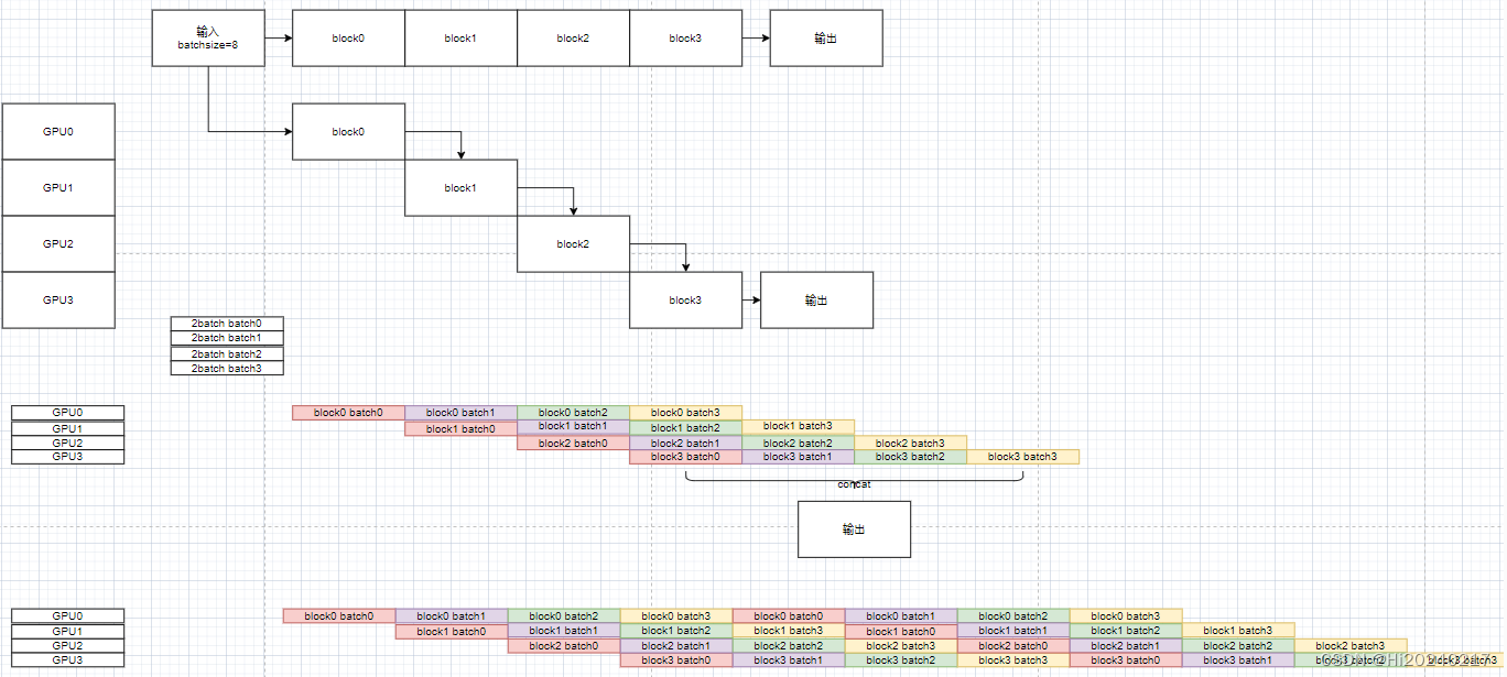 <span style='color:red;'>pytorch</span><span style='color:red;'>演示</span>pipeline<span style='color:red;'>并</span><span style='color:red;'>行</span>