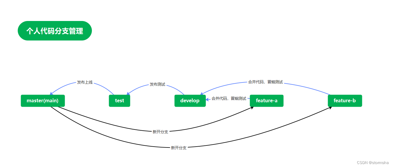 Git系列：Git Branch 用法总结