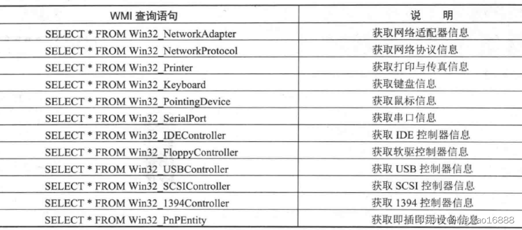 C#获取当前CPU,内存使用详情及常用WMI查询语句