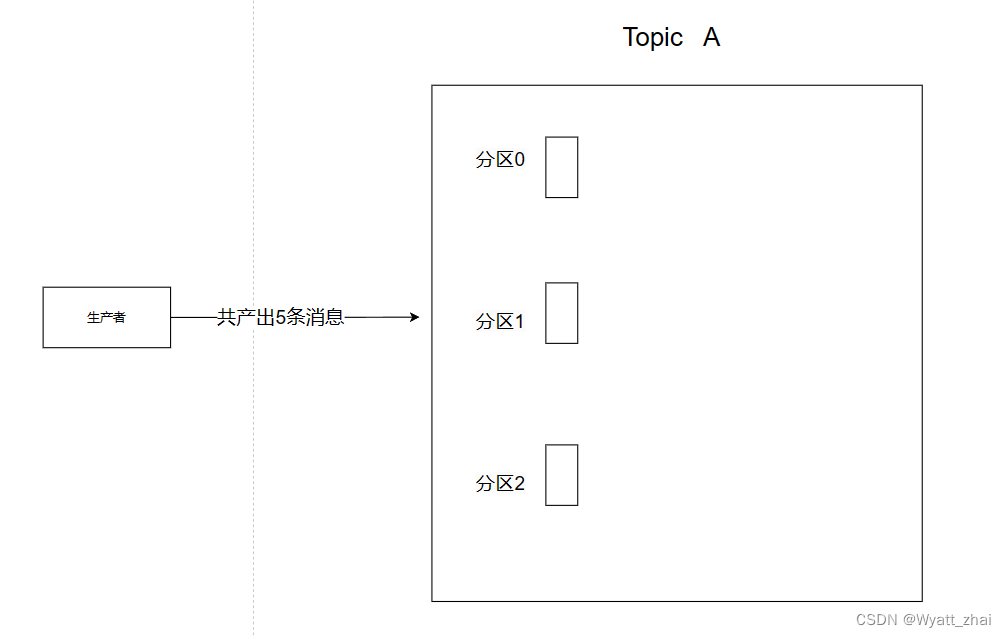 使用消息队列遇到的问题—kafka