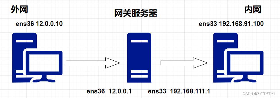 SNAT / DNAT 自定义链