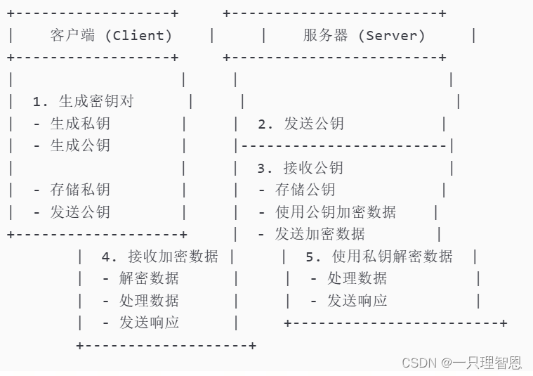 Node.js 中的 RSA 加密、解密、签名与验证详解