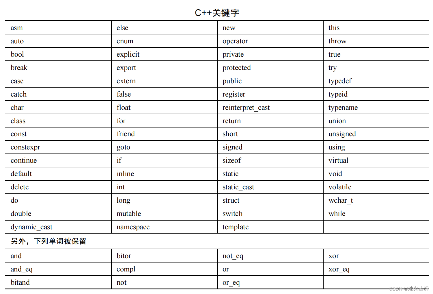 C++入门篇(零) C++入门篇概述_c++入门简介-CSDN博客