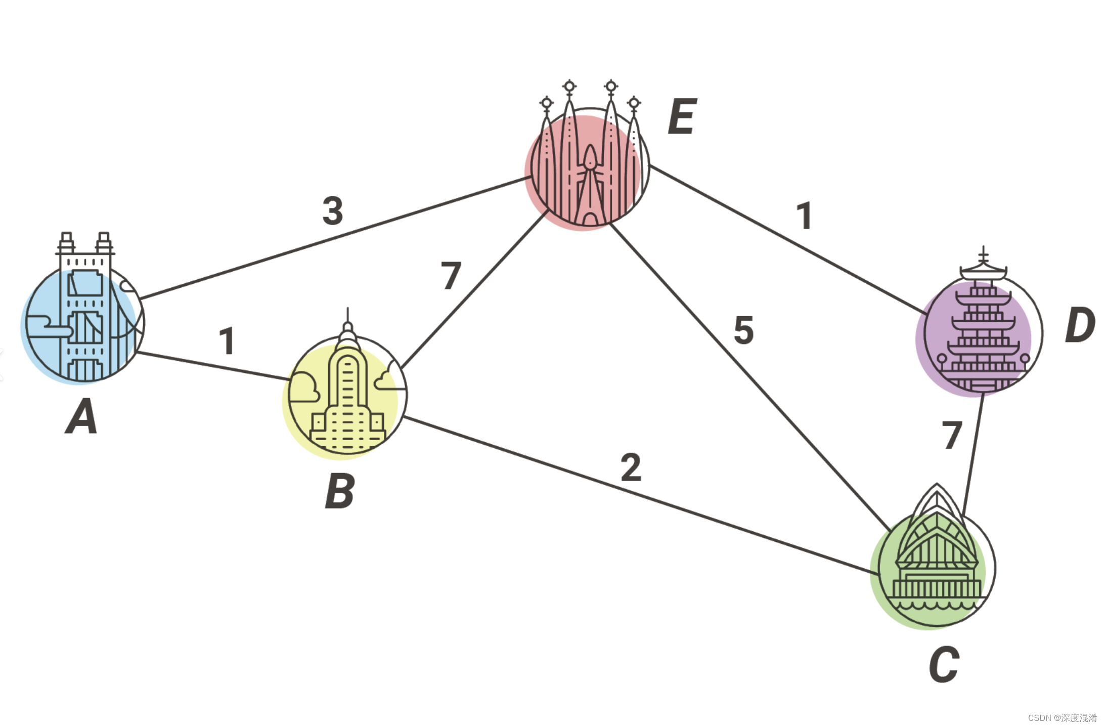 C#，图算法——以邻接节点表示的图最短路径的迪杰斯特拉（Dijkstra）算法C#程序