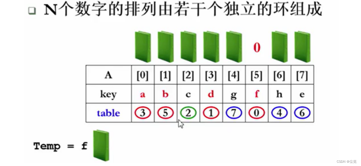 数据结构面试常见问题之- Sort with Swap(0,*)