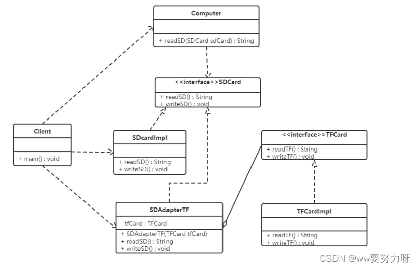 Java学习——设计模式——结构型模式1