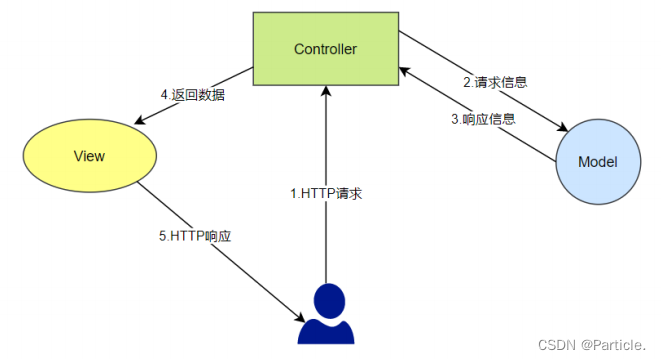 spring MVC