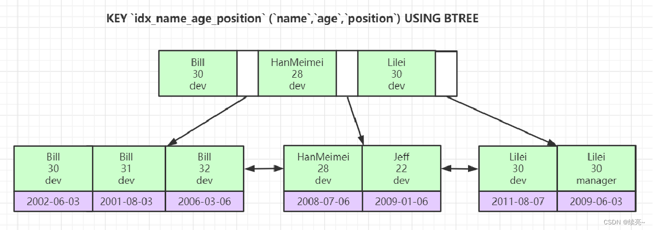 1、MYSQL系列-深入理解Mysql索引底层数据结构与算法