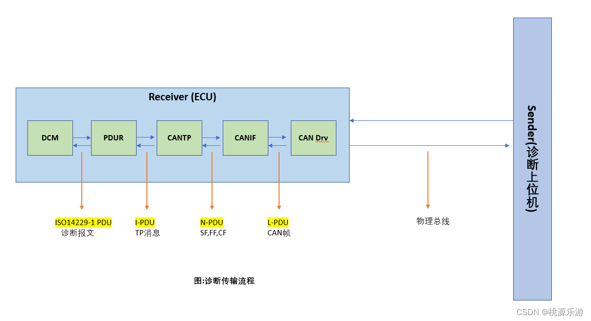 AutoSAR配置与实践（深入篇）10.3 CANTP 传输流程和通信示例