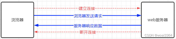 初识HTTP协议