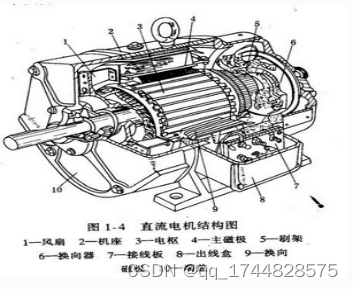 基于单片机的<span style='color:red;'>直流电</span>机调速系统<span style='color:red;'>设计</span>