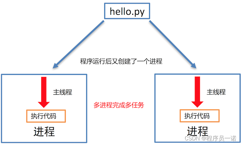 【Python使用】python高级进阶知识md总结第4篇：静态Web服务器-命令行启动动态绑定端口号,html 的介绍【附代码文档】