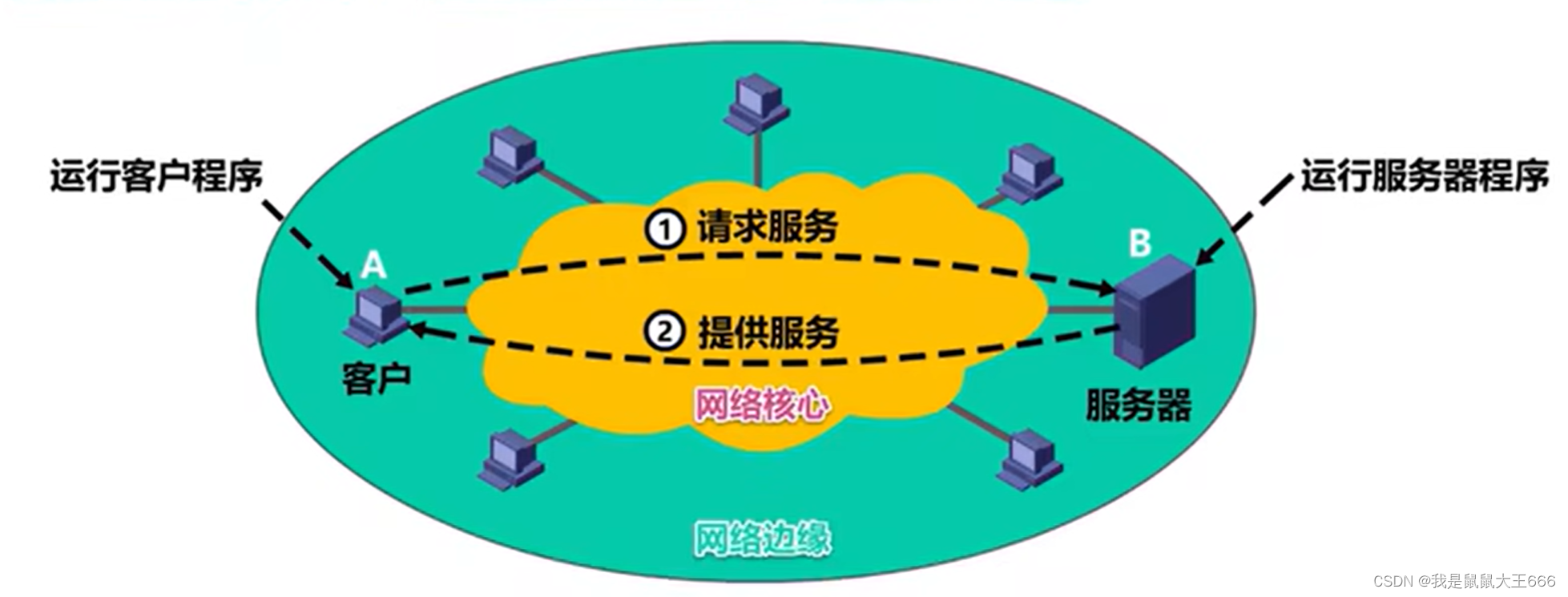 计算机网络-应用层