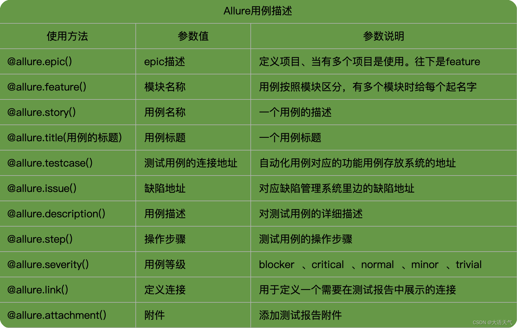 pytest之allure测试报告02:allure具体使用方法