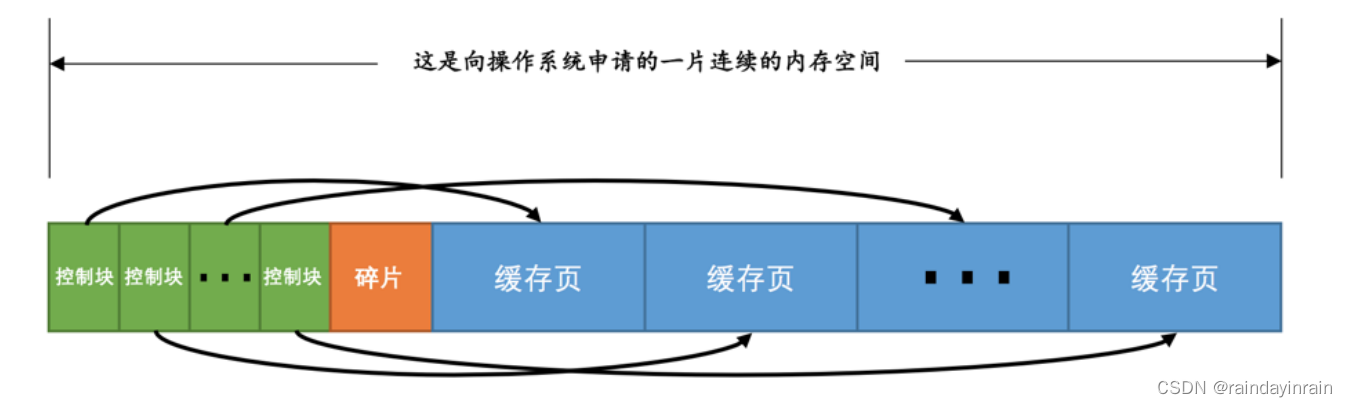 mysql原理--InnoDB的Buffer Pool