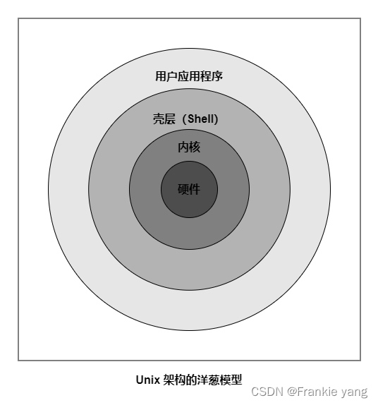 《极致<span style='color:red;'>C</span>语言》第10章 -- Unix <span style='color:red;'>内核</span>及其<span style='color:red;'>体系</span><span style='color:red;'>结构</span>