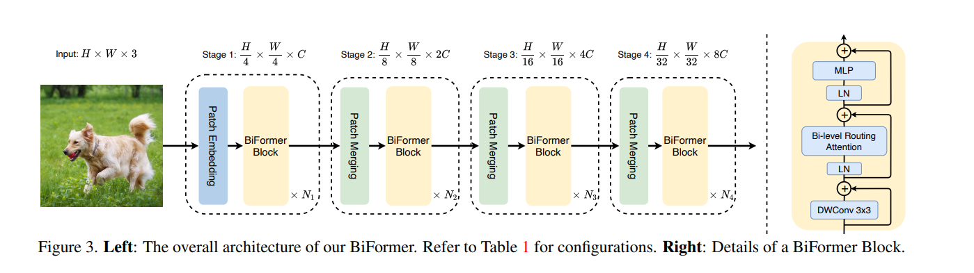 【YOLO v5 v7 v8 小目标改进】BiFormer：从局部空间特征到高效的全局空间特征