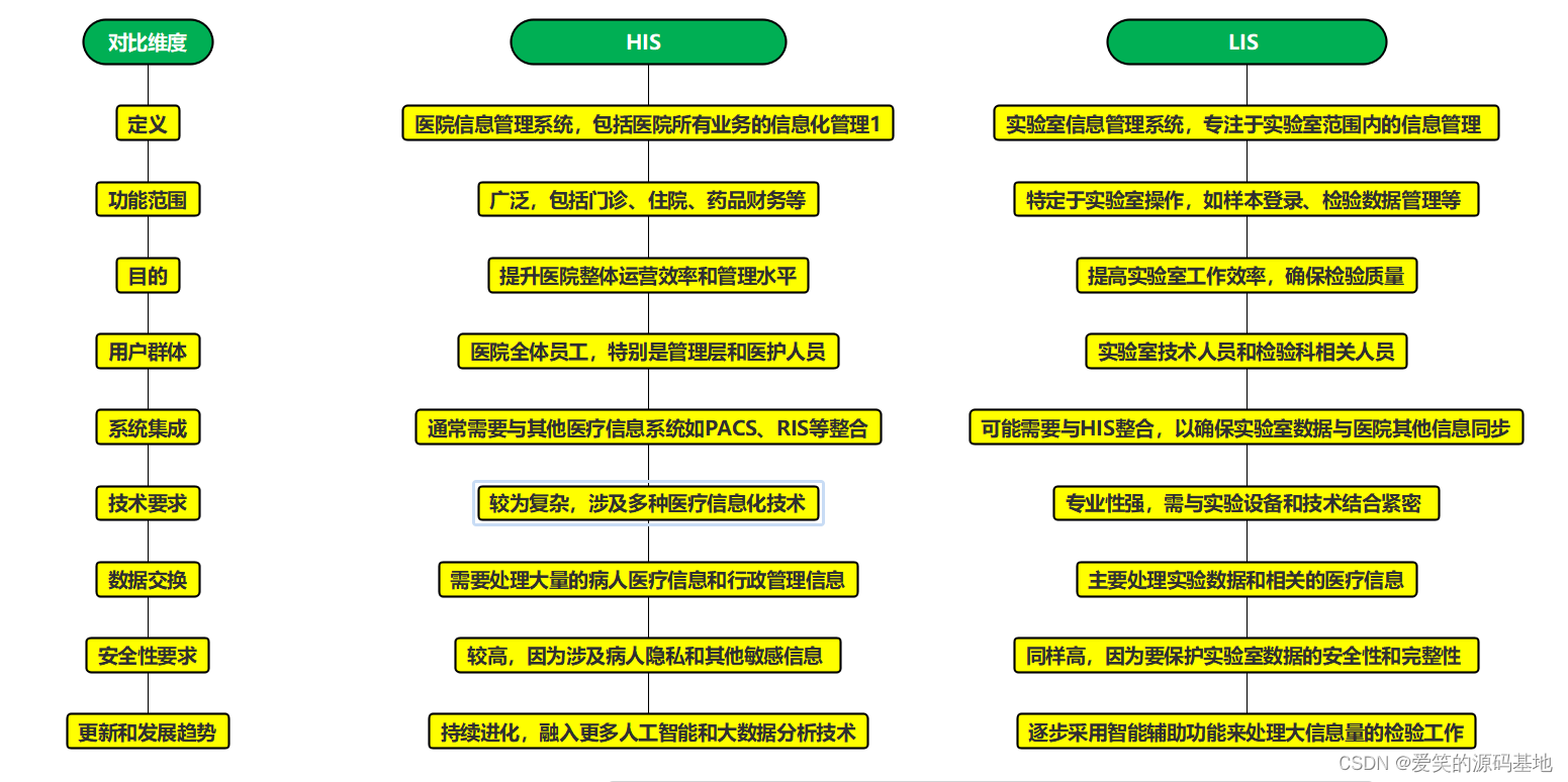 JAVA云HIS与LIS想知道区别在哪里吗？一分钟带你快速了解