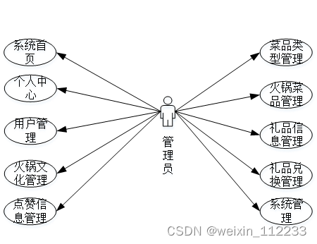 基于Spring Boot的四川火锅文化网站的设计与实现