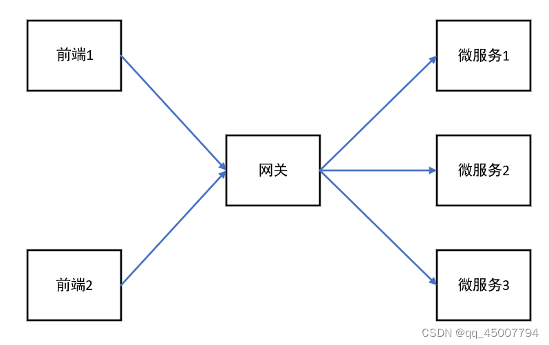 融资项目——网关微服务