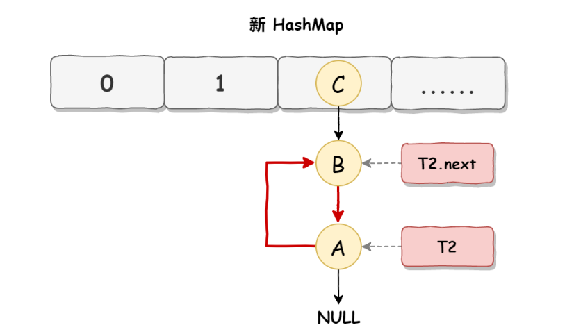 HashMap为什么会死循环？