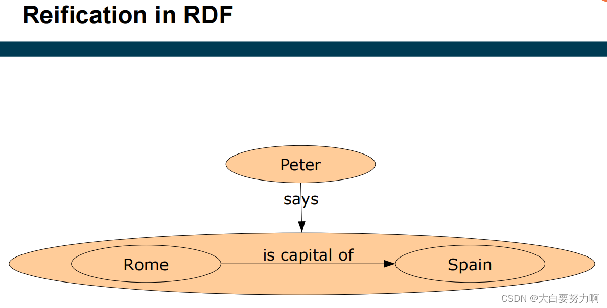 Reification in RDF