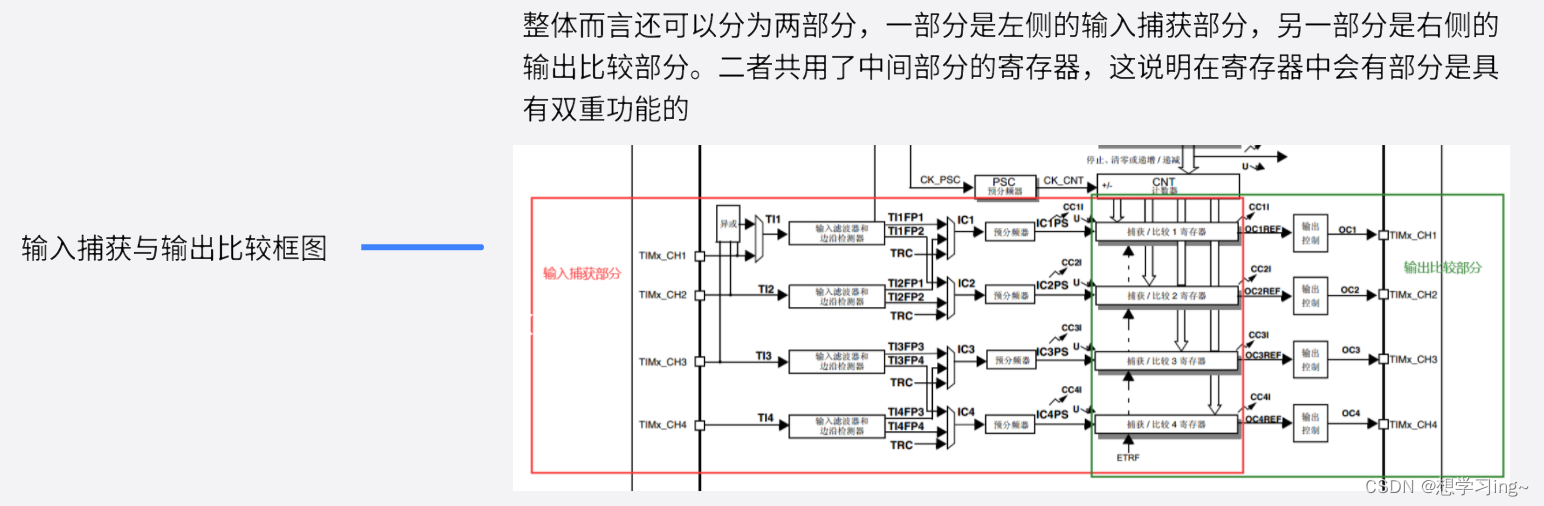 嵌入式学习-通用定时器