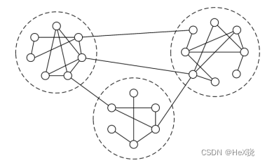 图 2 网络的社区结构[[[] 赵卫绩, 张凤斌, 刘井莲. 复杂网络社区发现研究进展[J]. 计算机科学, 2020, 47(2): 10-20.]]