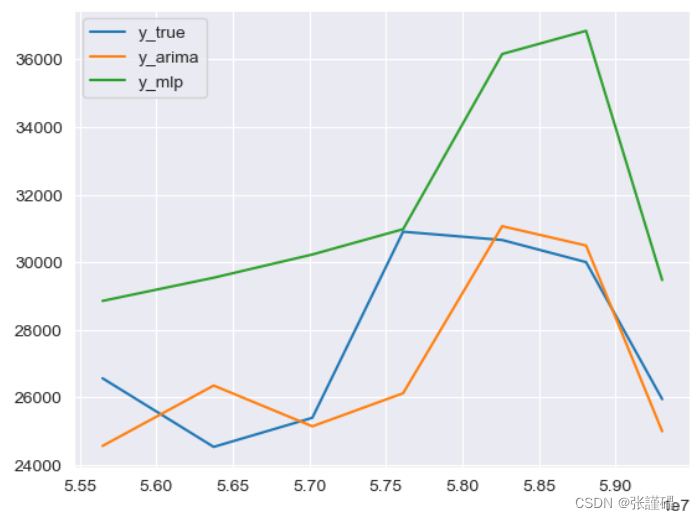 python实训——回归类型数据挖掘任务