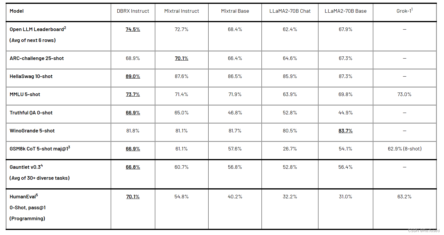 DBRX: A New State-of-the-Art Open LLM——基于专家LLM