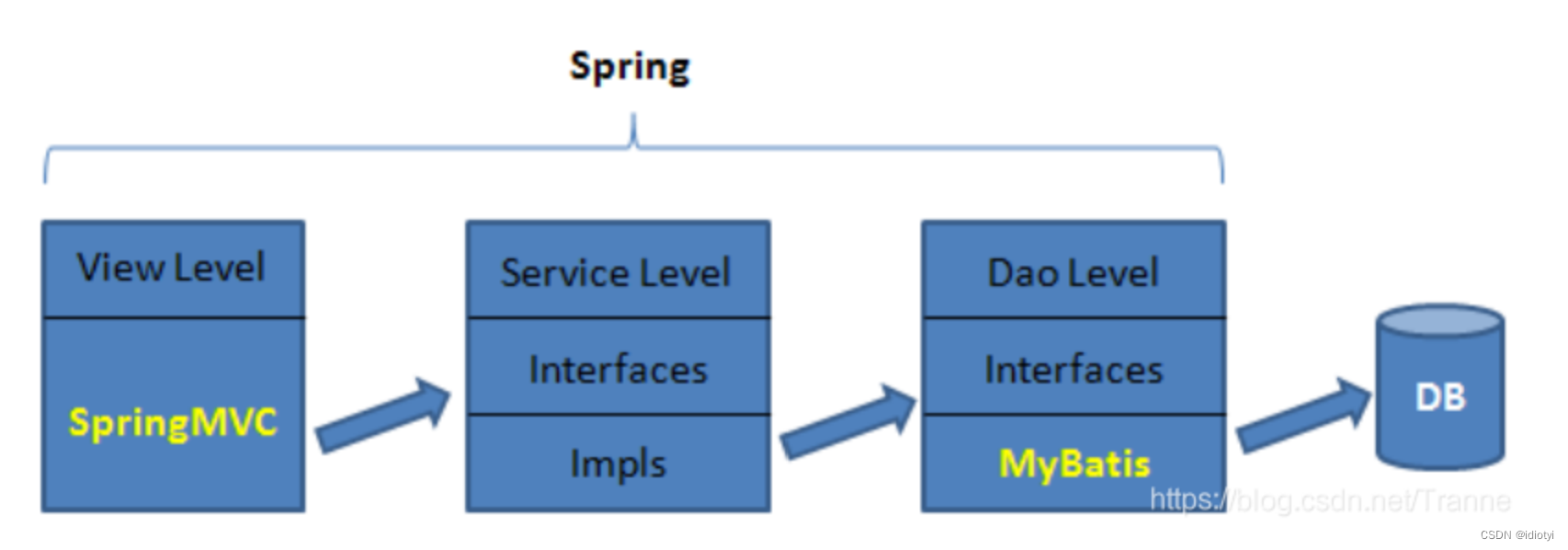 【springboot开发】MVC和SSM