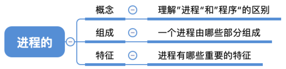 <span style='color:red;'>CHS</span>_<span style='color:red;'>01</span>.2.1.1+2.1.3+进程的<span style='color:red;'>概念</span>、组成、特征