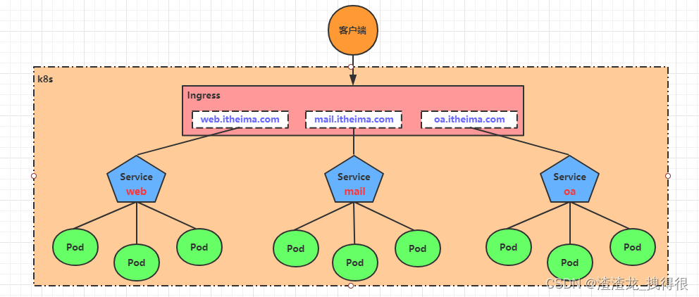 Kubernetes(K8<span style='color:red;'>s</span>) Ingress介绍-<span style='color:red;'>08</span>