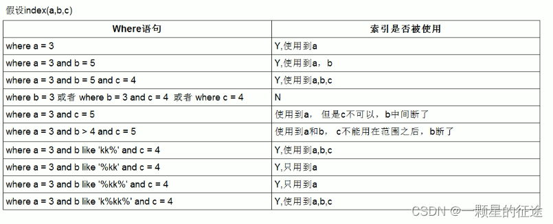 联合索引遵循最左原则