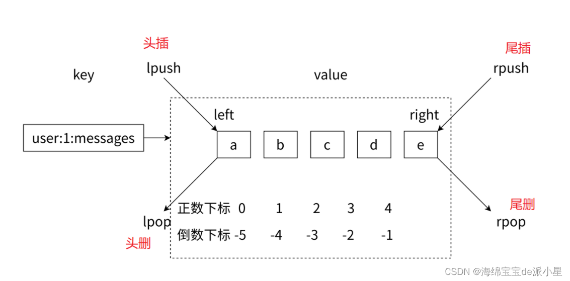 Redis：list类型