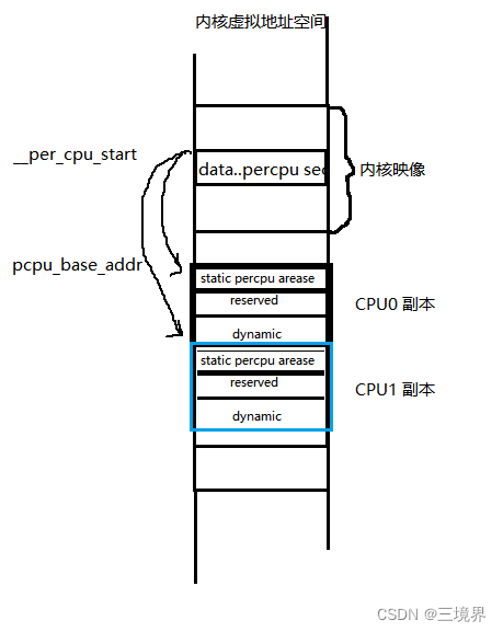 linux -- per-CPU变量