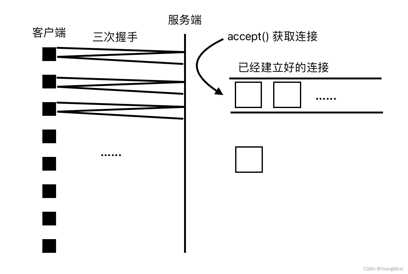 【计算机网络】UDP/TCP 协议,在这里插入图片描述,词库加载错误:未能找到文件“C:\Users\Administrator\Desktop\火车头9.8破解版\Configuration\Dict_Stopwords.txt”。,服务,服务器,网络,第23张