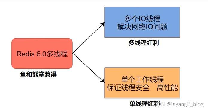 Redis(单/多)线程