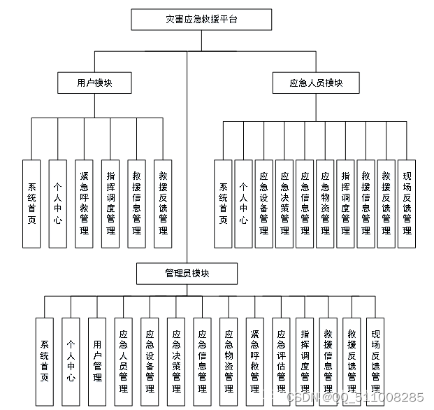 python灾害应急救援平台flask-django-php-nodejs