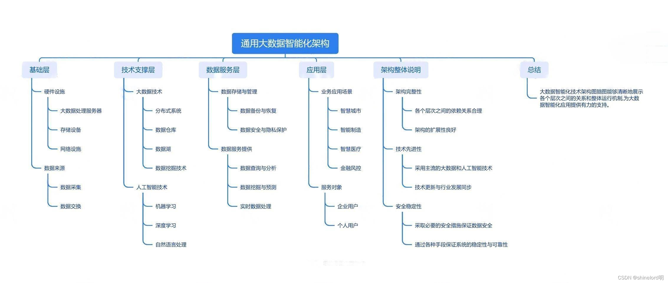 浅谈大数据智能化技术在多个领域的应用实践