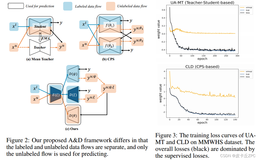 Towards Generic Semi-Supervised Framework forVolumetric Medical Image ...