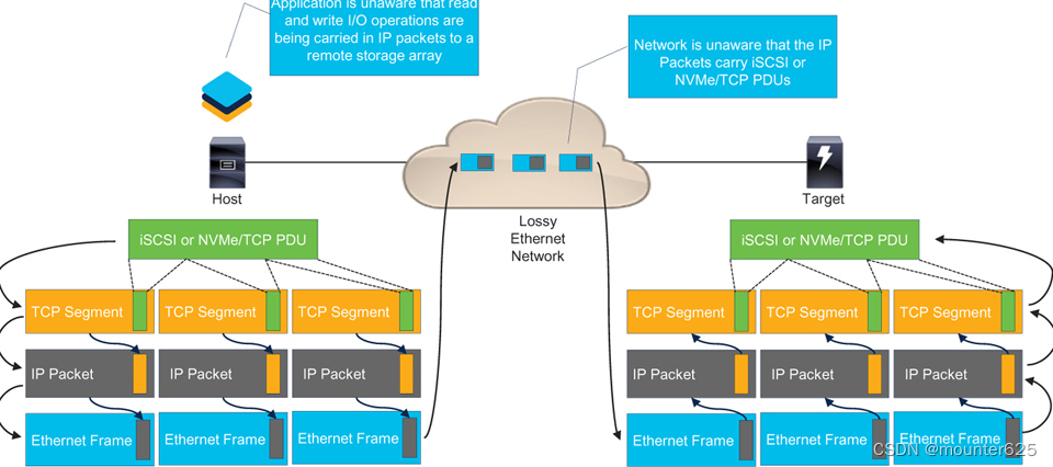 Chapter 8 - 2. Congestion Management in TCP Storage Networks