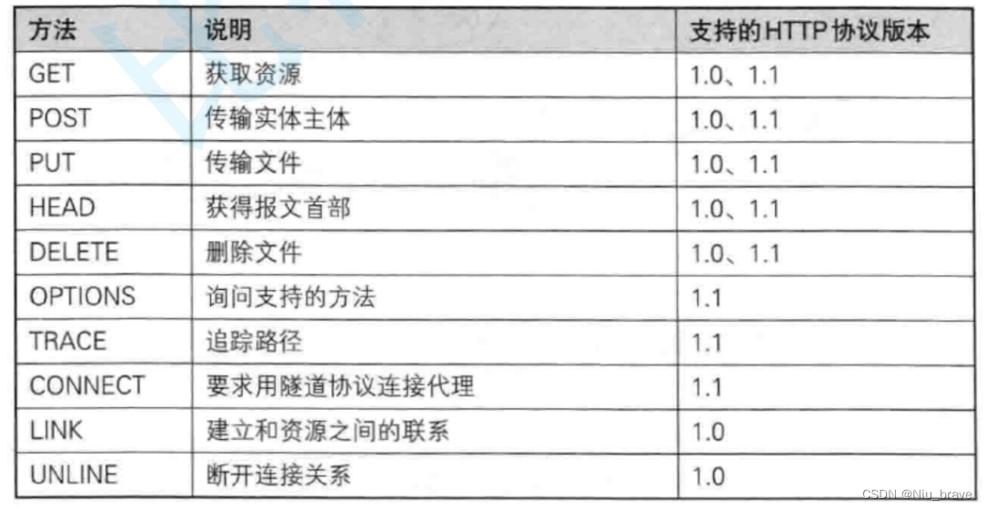 网络协议——HTTP协议