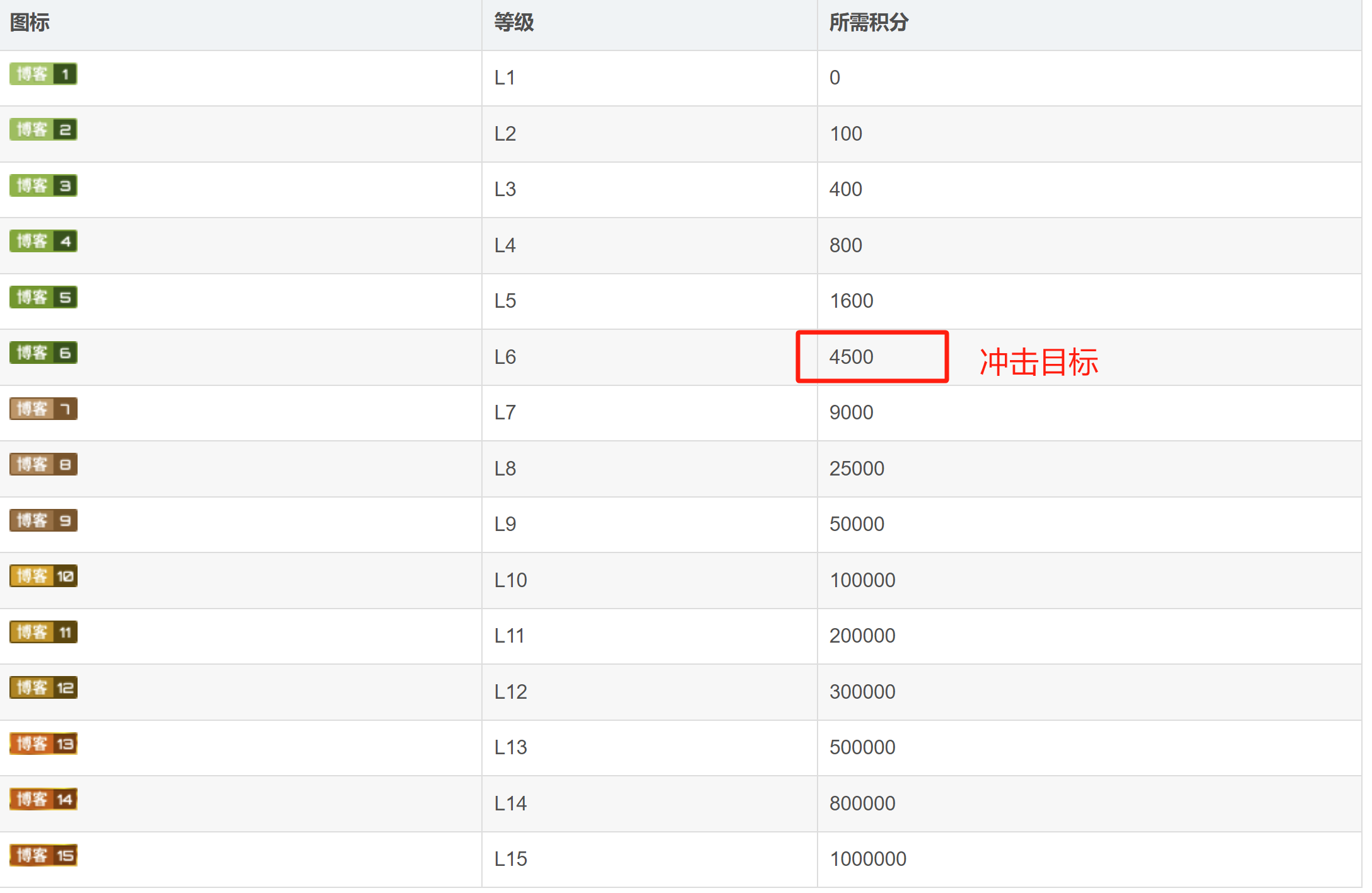 CSDN积分和等级和 能创建专栏数量的关系。还差1000多分！